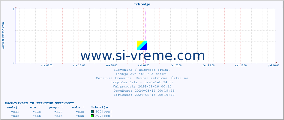 POVPREČJE :: Trbovlje :: SO2 | CO | O3 | NO2 :: zadnja dva dni / 5 minut.