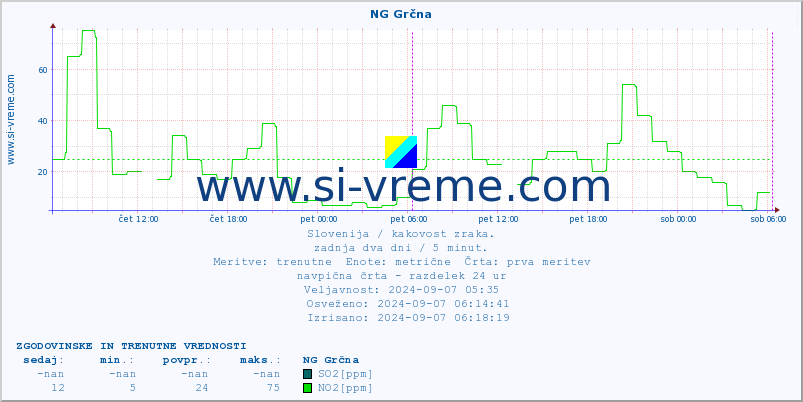 POVPREČJE :: NG Grčna :: SO2 | CO | O3 | NO2 :: zadnja dva dni / 5 minut.