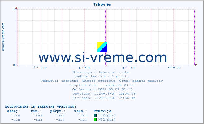 POVPREČJE :: Trbovlje :: SO2 | CO | O3 | NO2 :: zadnja dva dni / 5 minut.