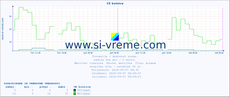 POVPREČJE :: CE bolnica :: SO2 | CO | O3 | NO2 :: zadnja dva dni / 5 minut.