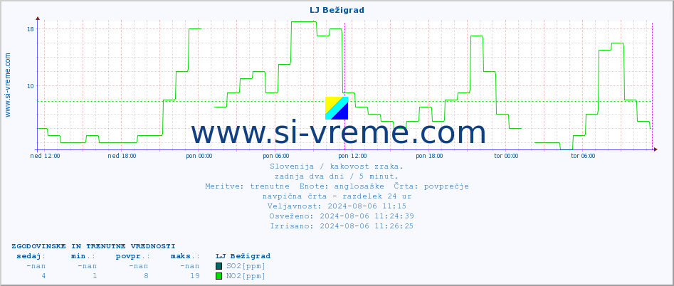 POVPREČJE :: LJ Bežigrad :: SO2 | CO | O3 | NO2 :: zadnja dva dni / 5 minut.