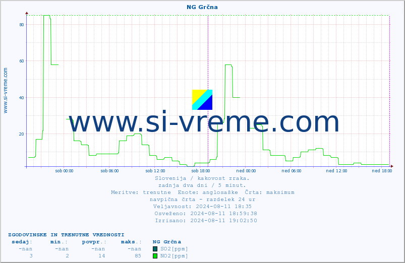 POVPREČJE :: NG Grčna :: SO2 | CO | O3 | NO2 :: zadnja dva dni / 5 minut.