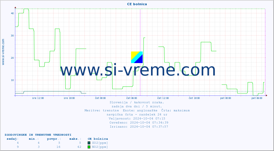 POVPREČJE :: CE bolnica :: SO2 | CO | O3 | NO2 :: zadnja dva dni / 5 minut.