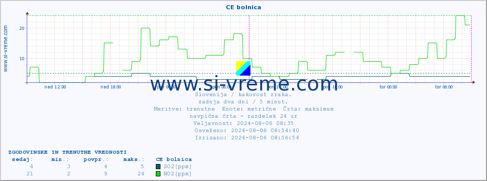 POVPREČJE :: CE bolnica :: SO2 | CO | O3 | NO2 :: zadnja dva dni / 5 minut.