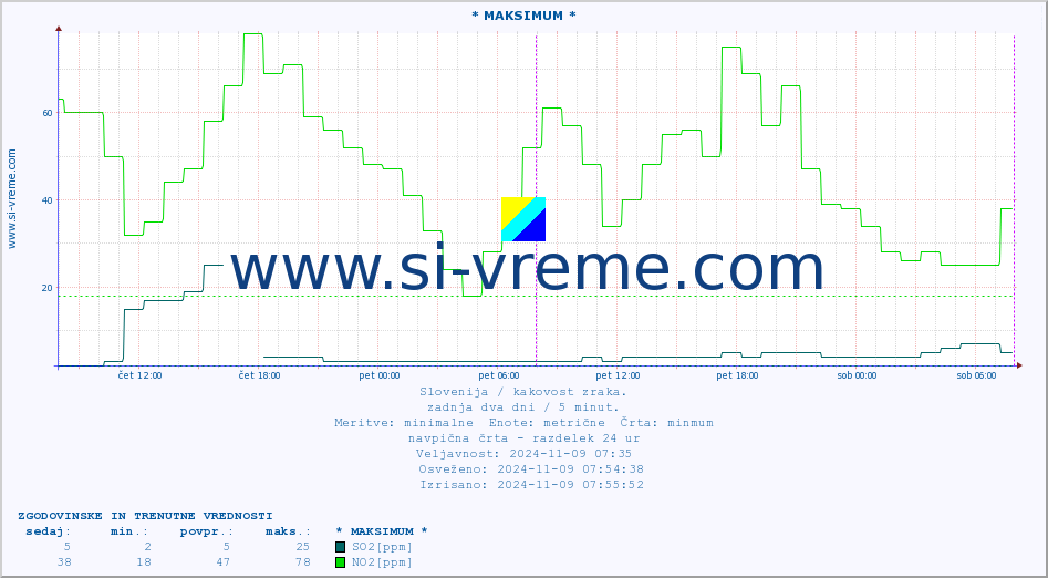 POVPREČJE :: * MAKSIMUM * :: SO2 | CO | O3 | NO2 :: zadnja dva dni / 5 minut.