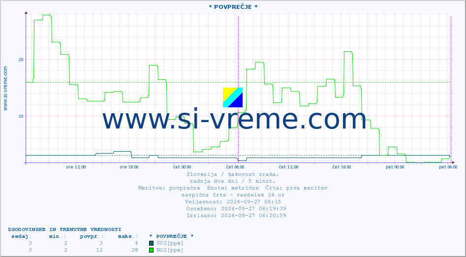 POVPREČJE :: * POVPREČJE * :: SO2 | CO | O3 | NO2 :: zadnja dva dni / 5 minut.