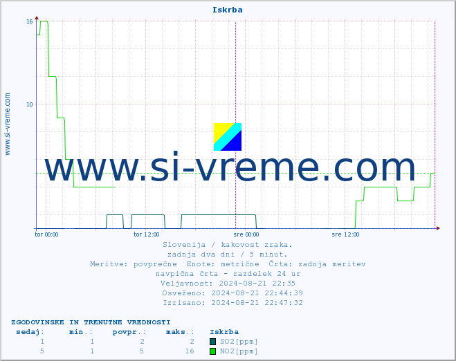 POVPREČJE :: Iskrba :: SO2 | CO | O3 | NO2 :: zadnja dva dni / 5 minut.
