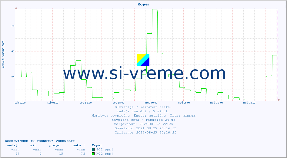 POVPREČJE :: Koper :: SO2 | CO | O3 | NO2 :: zadnja dva dni / 5 minut.
