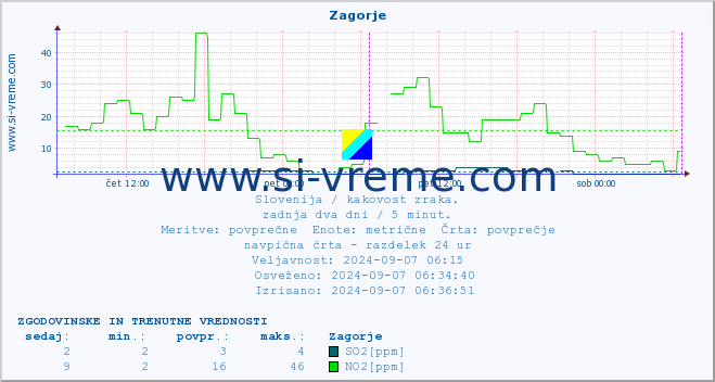 POVPREČJE :: Zagorje :: SO2 | CO | O3 | NO2 :: zadnja dva dni / 5 minut.