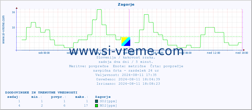 POVPREČJE :: Zagorje :: SO2 | CO | O3 | NO2 :: zadnja dva dni / 5 minut.