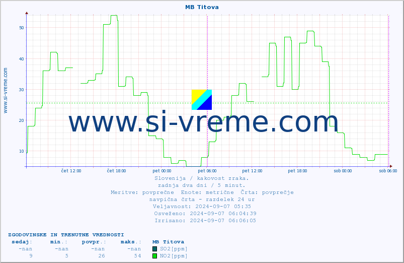 POVPREČJE :: MB Titova :: SO2 | CO | O3 | NO2 :: zadnja dva dni / 5 minut.