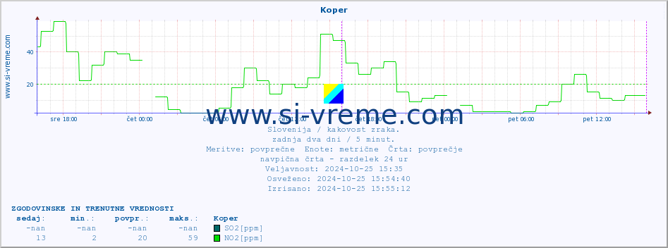 POVPREČJE :: Koper :: SO2 | CO | O3 | NO2 :: zadnja dva dni / 5 minut.