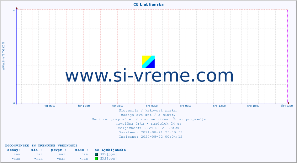 POVPREČJE :: CE Ljubljanska :: SO2 | CO | O3 | NO2 :: zadnja dva dni / 5 minut.