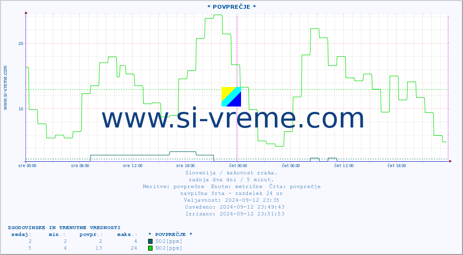 POVPREČJE :: * POVPREČJE * :: SO2 | CO | O3 | NO2 :: zadnja dva dni / 5 minut.