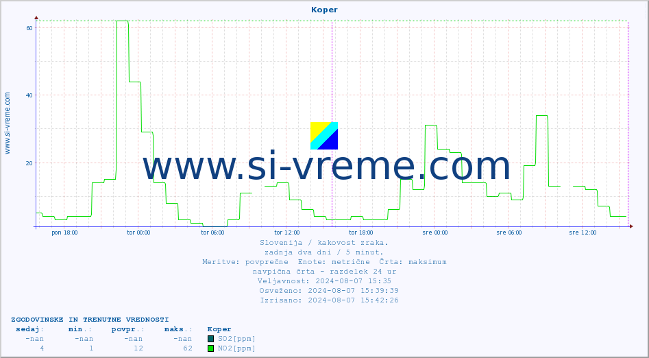 POVPREČJE :: Koper :: SO2 | CO | O3 | NO2 :: zadnja dva dni / 5 minut.