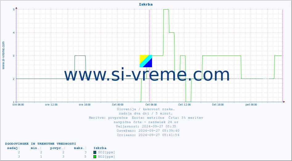 POVPREČJE :: Iskrba :: SO2 | CO | O3 | NO2 :: zadnja dva dni / 5 minut.