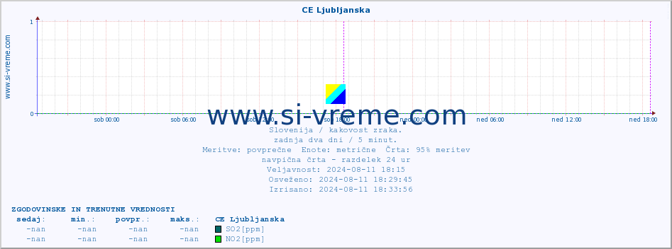 POVPREČJE :: CE Ljubljanska :: SO2 | CO | O3 | NO2 :: zadnja dva dni / 5 minut.