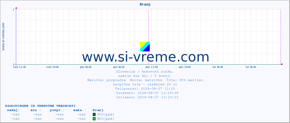 POVPREČJE :: Kranj :: SO2 | CO | O3 | NO2 :: zadnja dva dni / 5 minut.