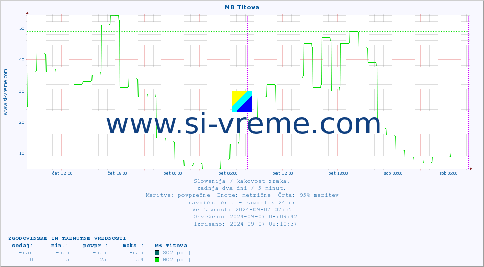 POVPREČJE :: MB Titova :: SO2 | CO | O3 | NO2 :: zadnja dva dni / 5 minut.