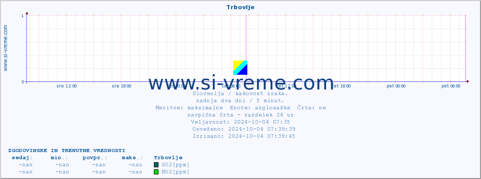 POVPREČJE :: Trbovlje :: SO2 | CO | O3 | NO2 :: zadnja dva dni / 5 minut.