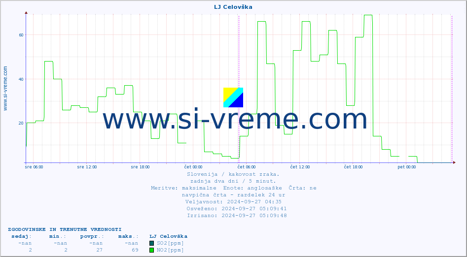 POVPREČJE :: LJ Celovška :: SO2 | CO | O3 | NO2 :: zadnja dva dni / 5 minut.