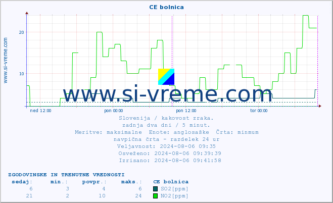 POVPREČJE :: CE bolnica :: SO2 | CO | O3 | NO2 :: zadnja dva dni / 5 minut.