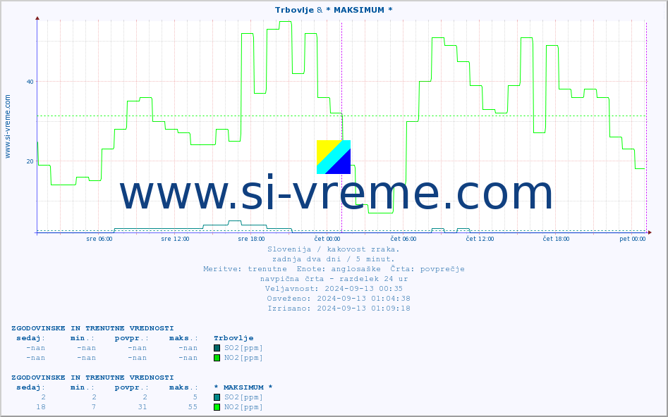 POVPREČJE :: Trbovlje & * MAKSIMUM * :: SO2 | CO | O3 | NO2 :: zadnja dva dni / 5 minut.