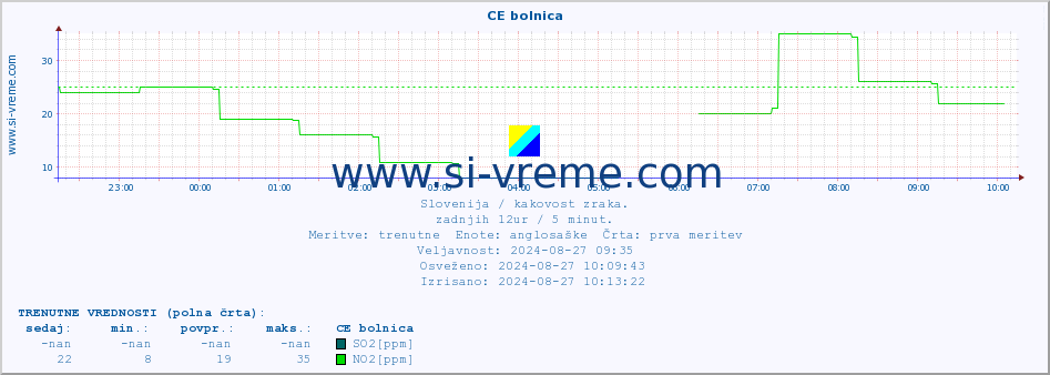 POVPREČJE :: CE bolnica :: SO2 | CO | O3 | NO2 :: zadnji dan / 5 minut.