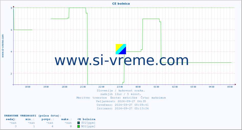 POVPREČJE :: CE bolnica :: SO2 | CO | O3 | NO2 :: zadnji dan / 5 minut.