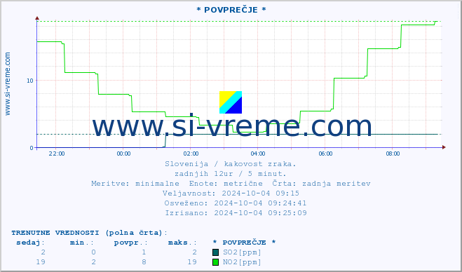 POVPREČJE :: * POVPREČJE * :: SO2 | CO | O3 | NO2 :: zadnji dan / 5 minut.