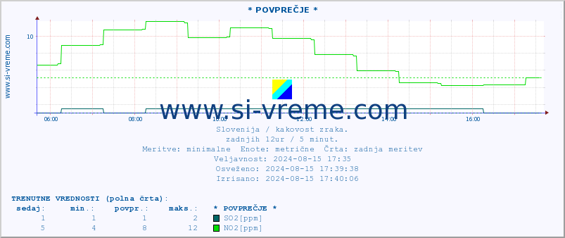 POVPREČJE :: * POVPREČJE * :: SO2 | CO | O3 | NO2 :: zadnji dan / 5 minut.