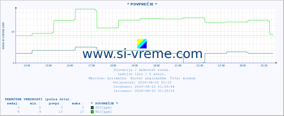 POVPREČJE :: * POVPREČJE * :: SO2 | CO | O3 | NO2 :: zadnji dan / 5 minut.