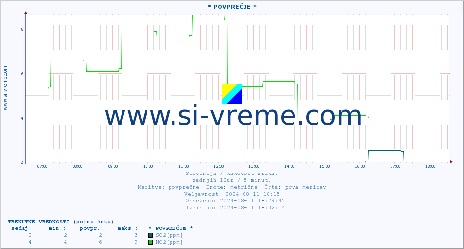 POVPREČJE :: * POVPREČJE * :: SO2 | CO | O3 | NO2 :: zadnji dan / 5 minut.