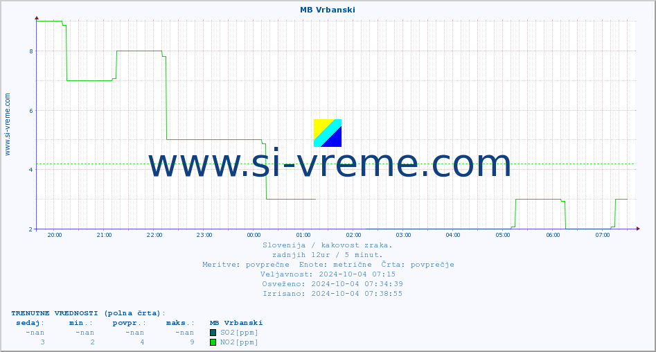 POVPREČJE :: MB Vrbanski :: SO2 | CO | O3 | NO2 :: zadnji dan / 5 minut.