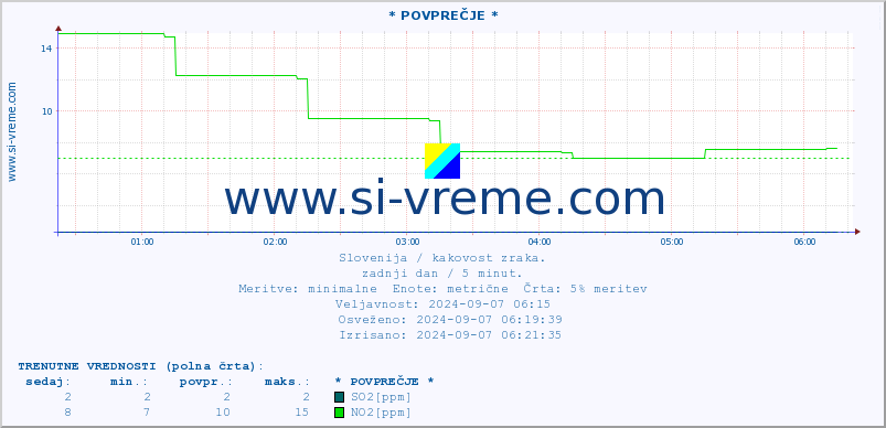 POVPREČJE :: * POVPREČJE * :: SO2 | CO | O3 | NO2 :: zadnji dan / 5 minut.