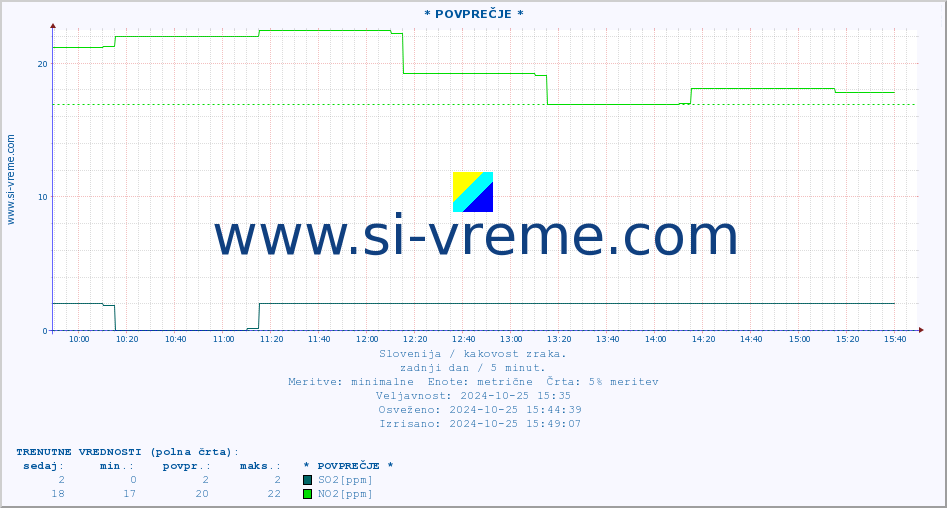 POVPREČJE :: * POVPREČJE * :: SO2 | CO | O3 | NO2 :: zadnji dan / 5 minut.