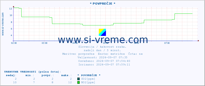 POVPREČJE :: * POVPREČJE * :: SO2 | CO | O3 | NO2 :: zadnji dan / 5 minut.