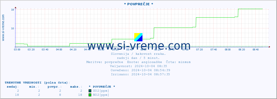 POVPREČJE :: * POVPREČJE * :: SO2 | CO | O3 | NO2 :: zadnji dan / 5 minut.