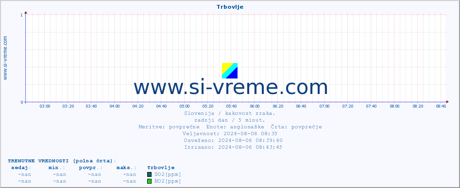 POVPREČJE :: Trbovlje :: SO2 | CO | O3 | NO2 :: zadnji dan / 5 minut.