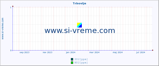 POVPREČJE :: Trbovlje :: SO2 | CO | O3 | NO2 :: zadnje leto / en dan.