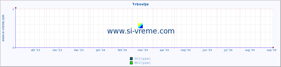 POVPREČJE :: Trbovlje :: SO2 | CO | O3 | NO2 :: zadnje leto / en dan.