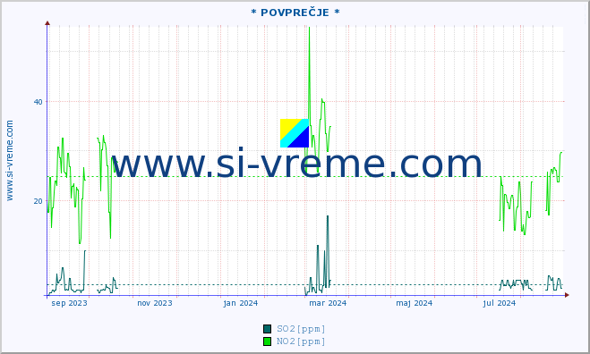 POVPREČJE :: * POVPREČJE * :: SO2 | CO | O3 | NO2 :: zadnje leto / en dan.