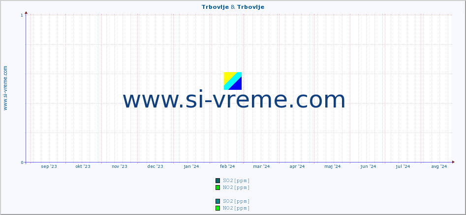 POVPREČJE :: Trbovlje & Trbovlje :: SO2 | CO | O3 | NO2 :: zadnje leto / en dan.