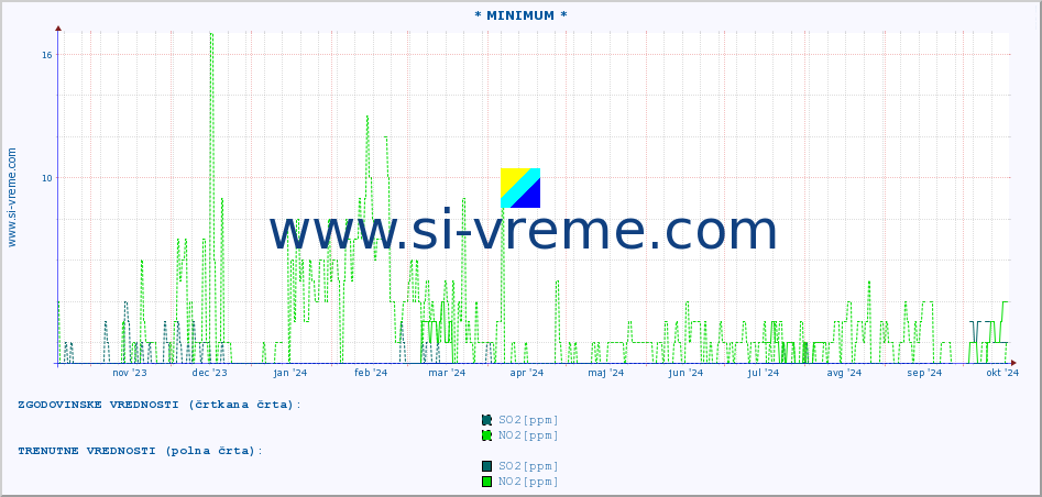 POVPREČJE :: * MINIMUM * :: SO2 | CO | O3 | NO2 :: zadnje leto / en dan.