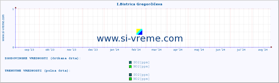 POVPREČJE :: I.Bistrica Gregorčičeva :: SO2 | CO | O3 | NO2 :: zadnje leto / en dan.