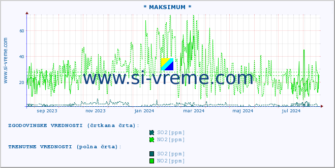 POVPREČJE :: * MAKSIMUM * :: SO2 | CO | O3 | NO2 :: zadnje leto / en dan.