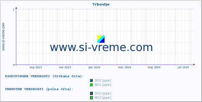 POVPREČJE :: Trbovlje :: SO2 | CO | O3 | NO2 :: zadnje leto / en dan.