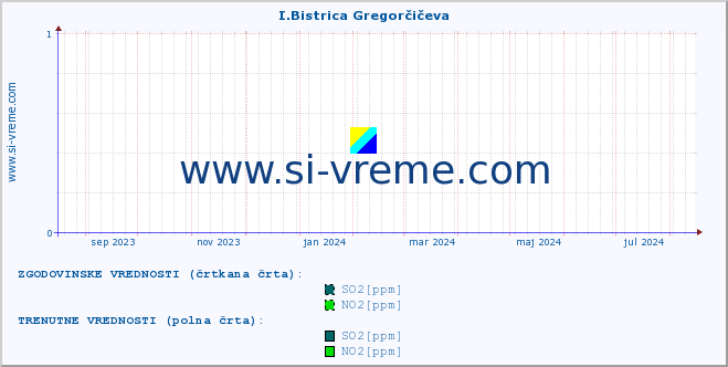 POVPREČJE :: I.Bistrica Gregorčičeva :: SO2 | CO | O3 | NO2 :: zadnje leto / en dan.