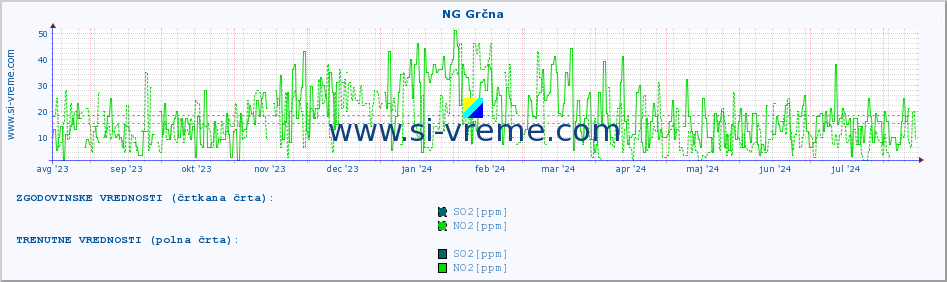 POVPREČJE :: NG Grčna :: SO2 | CO | O3 | NO2 :: zadnje leto / en dan.