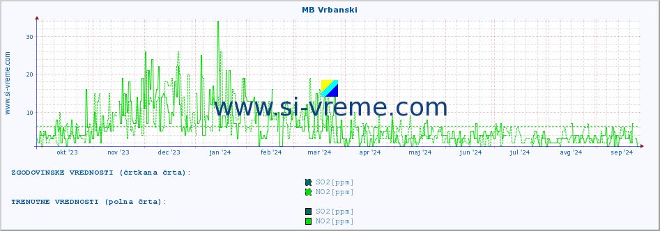 POVPREČJE :: MB Vrbanski :: SO2 | CO | O3 | NO2 :: zadnje leto / en dan.